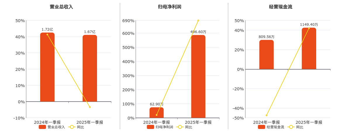显盈科技(301067.SZ)：2025年一季报净利润为496.60万元