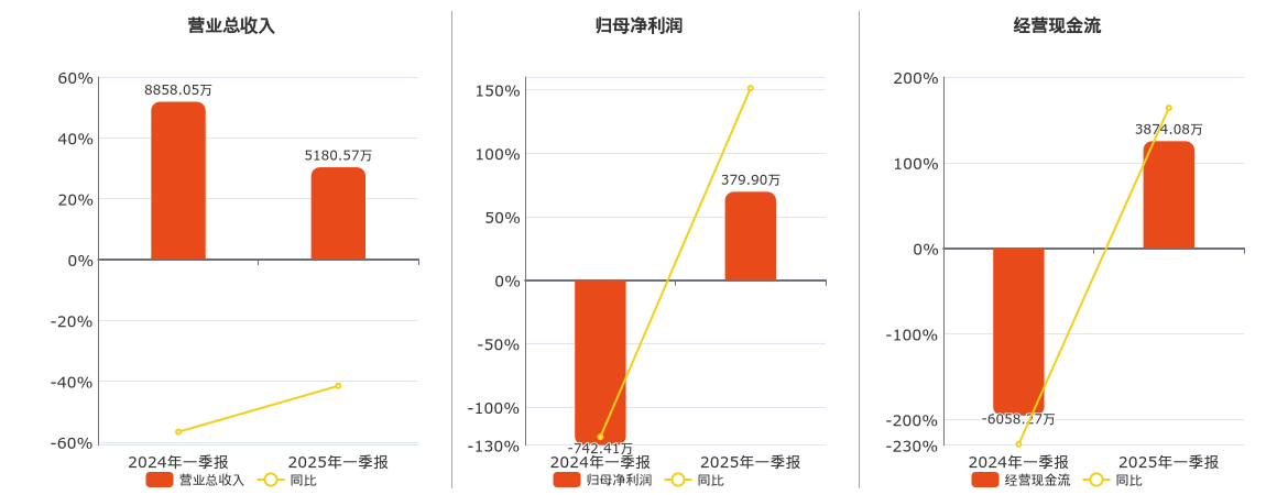 中天精装(002989.SZ)：2025年一季报净利润为379.90万元，同比扭亏为盈