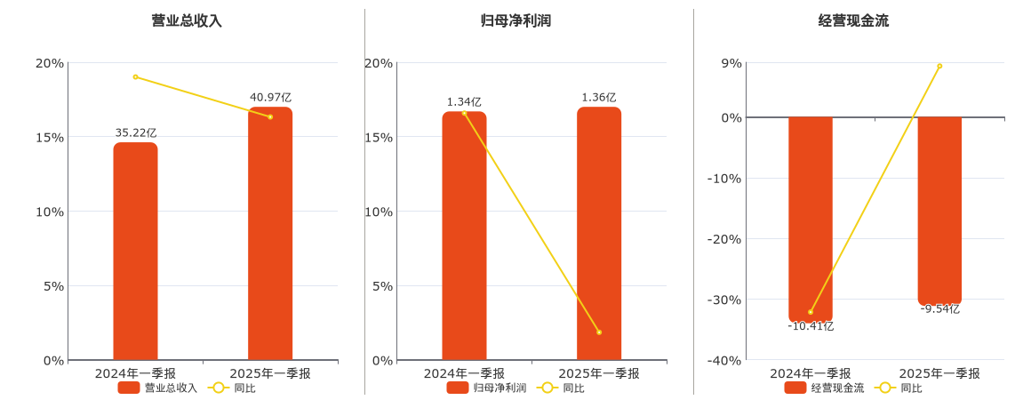 金杯电工(002533.SZ)：2025年一季报净利润为1.36亿元