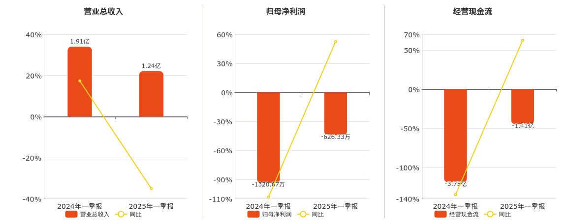 新晨科技(300542.SZ)：2025年一季报净利润为-626.33万元