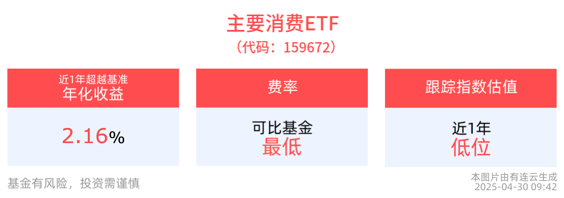 政策定调叠加假期催化，服务消费蓄势待发，主要消费ETF(159672)涨近1%