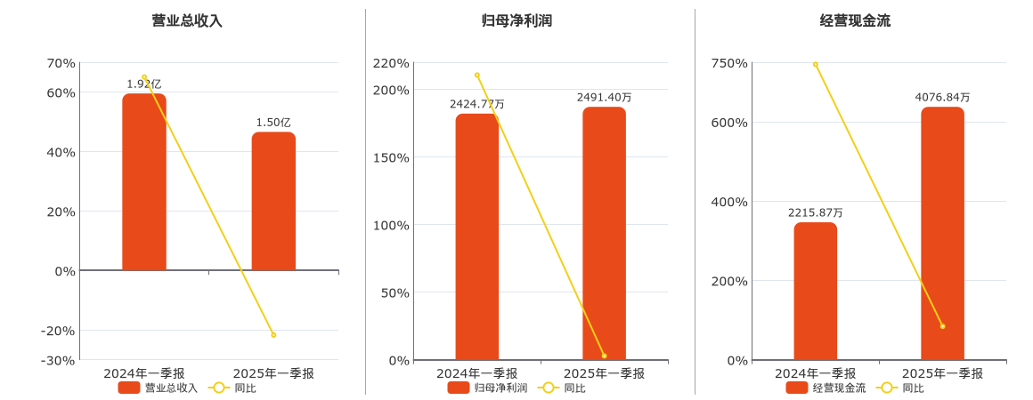 三元生物(301206.SZ)：2025年一季报净利润为2491.40万元