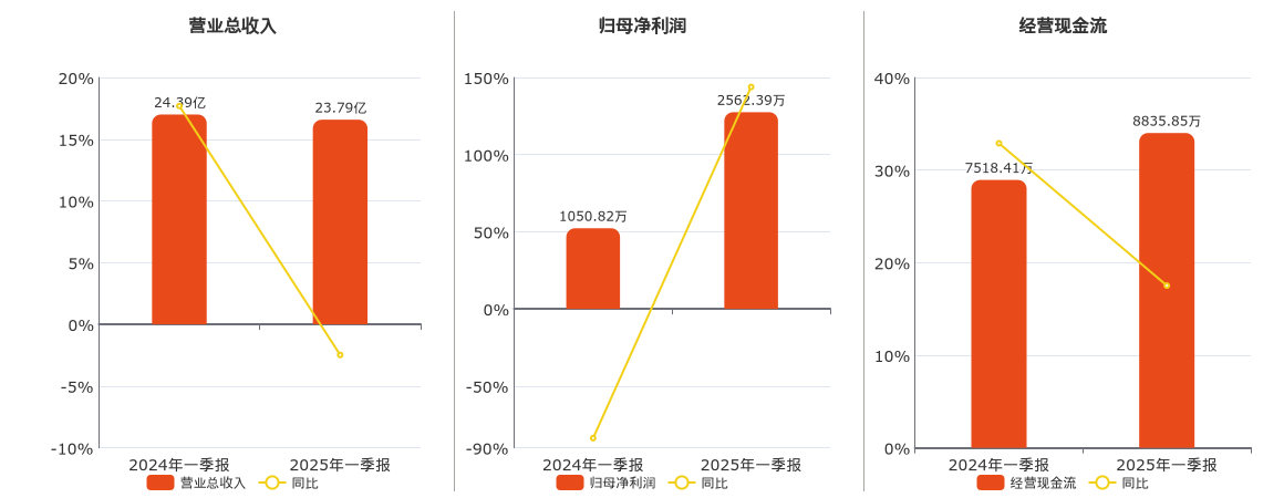 漱玉平民(301017.SZ)：2025年一季报净利润为2562.39万元