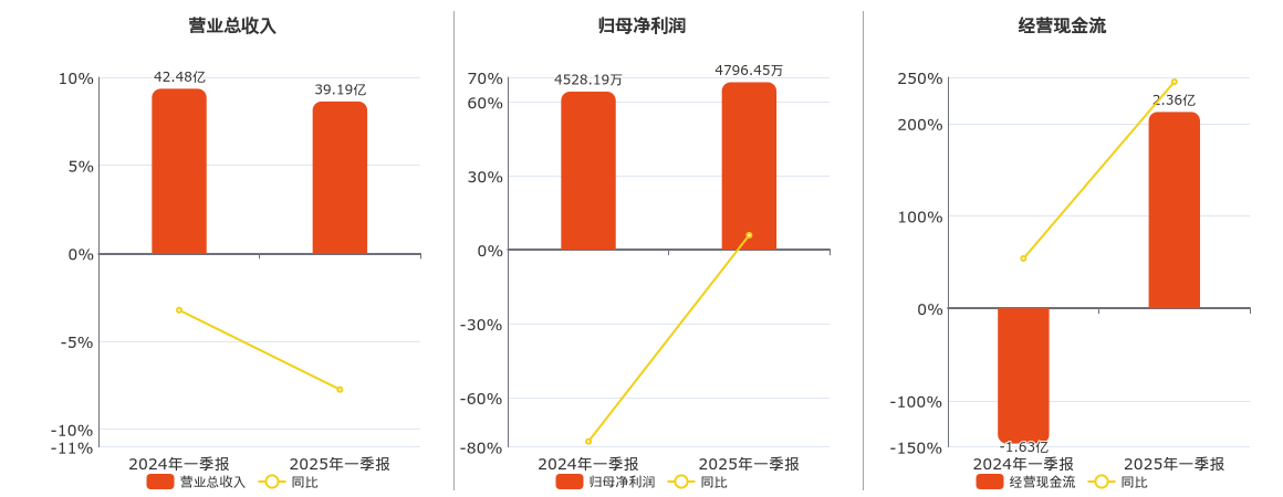 万凯新材(301216.SZ)：2025年一季报净利润为4796.45万元