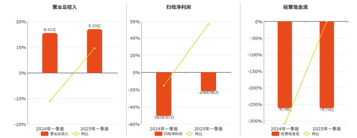 粤海饲料(001313.SZ)：2025年一季报净利润为-2466.86万元