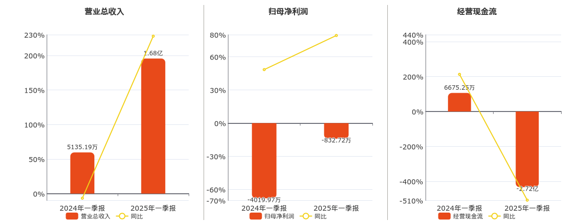 卓然股份(688121.SH)：2025年一季报净利润为-832.72万元