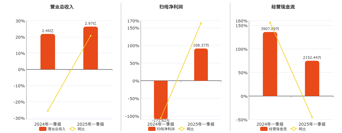 宏微科技(688711.SH)：2025年一季报净利润为108.37万元