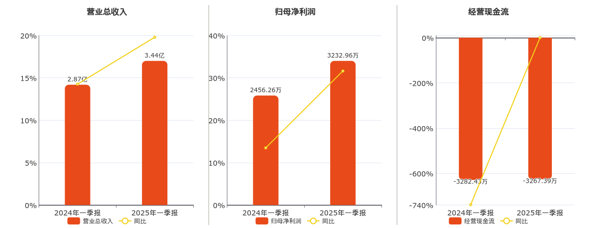 斯瑞新材(688102.SH)：2025年一季报净利润为3232.96万元