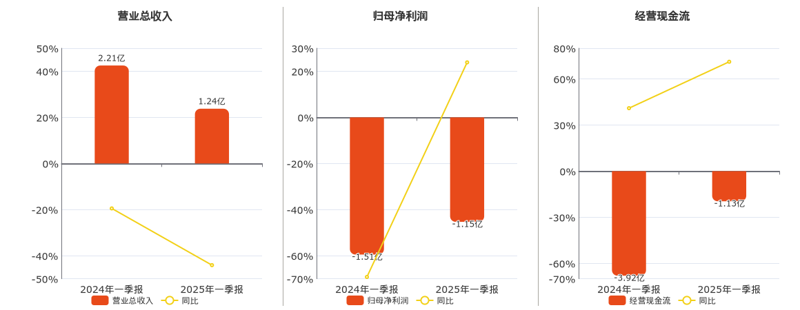 航天宏图(688066.SH)：2025年一季报净利润为-1.15亿元