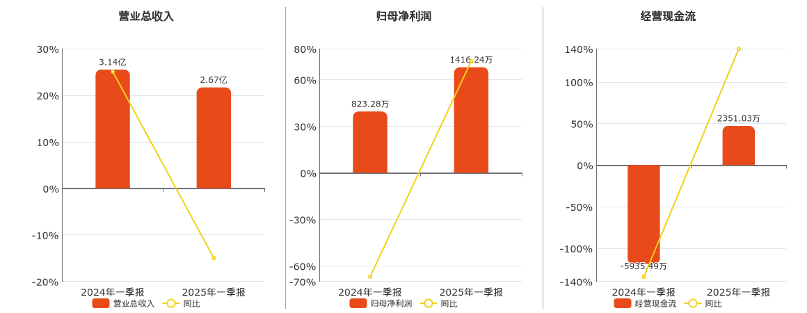 长阳科技(688299.SH)：2025年一季报净利润为1416.24万元