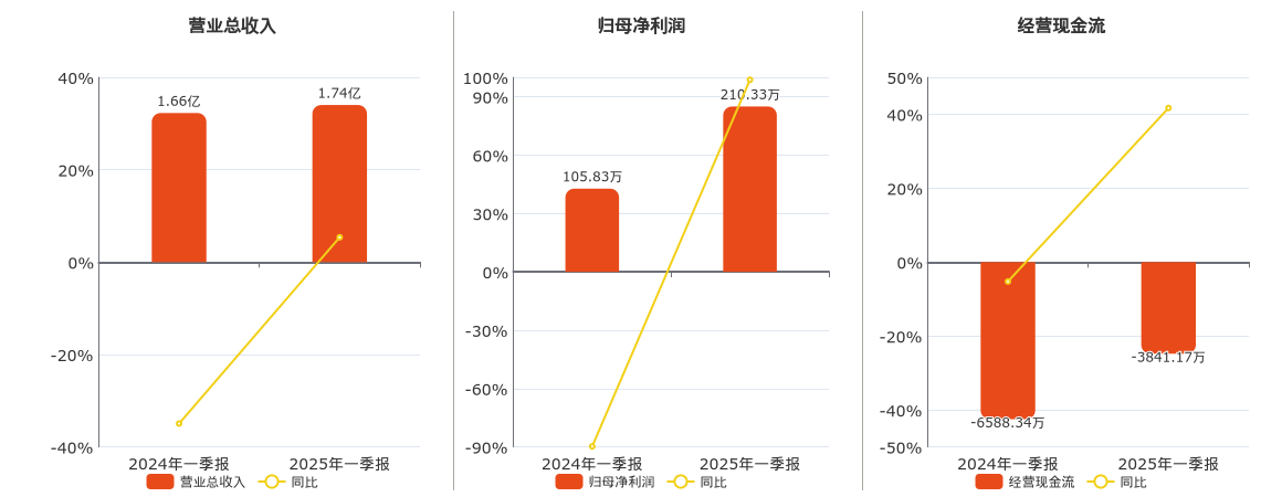 瑞松科技(688090.SH)：2025年一季报净利润为210.33万元