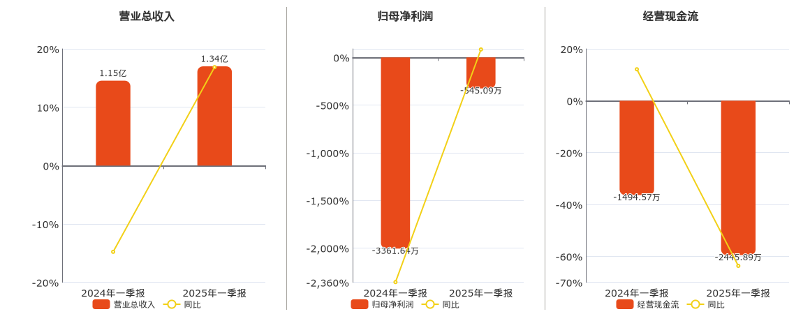 皖仪科技(688600.SH)：2025年一季报净利润为-545.09万元