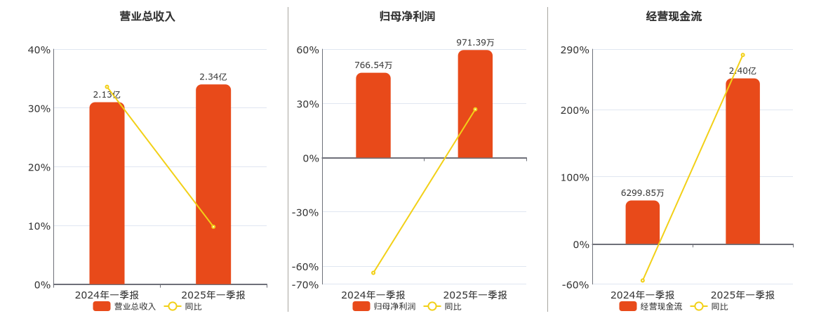 华大九天(301269.SZ)：2025年一季报净利润为971.39万元、同比较去年同期上涨26.72%