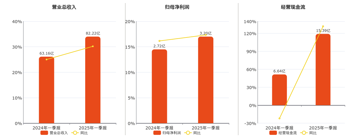 菜百股份(605599.SH)：2025年一季报净利润为3.20亿元、同比较去年同期上涨17.32%
