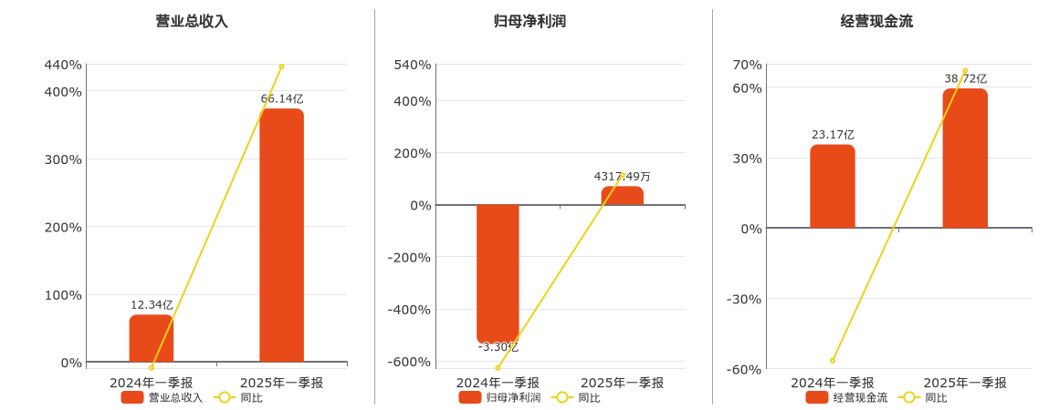 城建发展(600266.SH)：2025年一季报净利润为4317.49万元，同比扭亏为盈