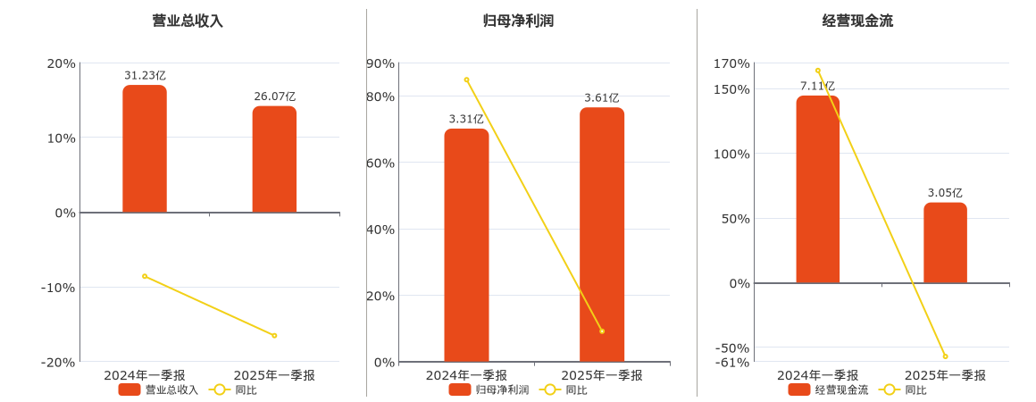 国药现代(600420.SH)：2025年一季报净利润为3.61亿元、同比较去年同期上涨9.10%