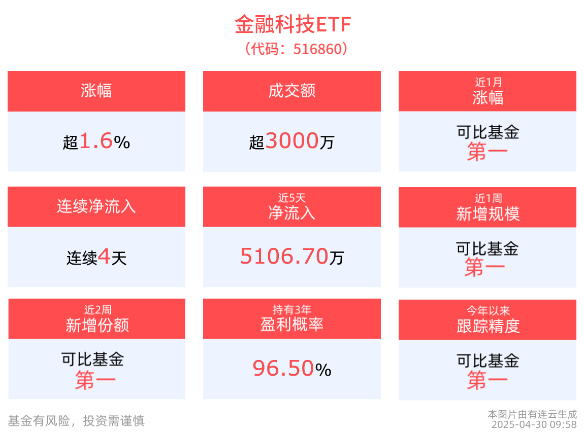 信创产业加速前行，金融科技ETF(516860)上涨1.65%，凌志软件涨超12%