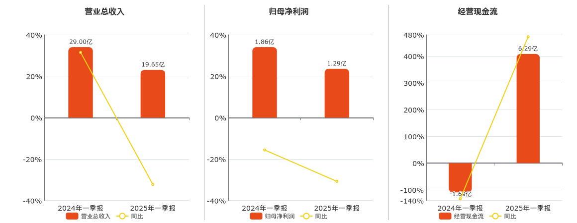 华光环能(600475.SH)：2025年一季报净利润为1.29亿元、同比较去年同期下降30.77%