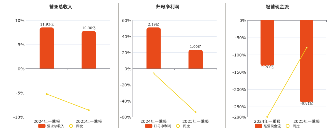 海南机场(600515.SH)：2025年一季报净利润为1.00亿元、同比较去年同期下降54.09%