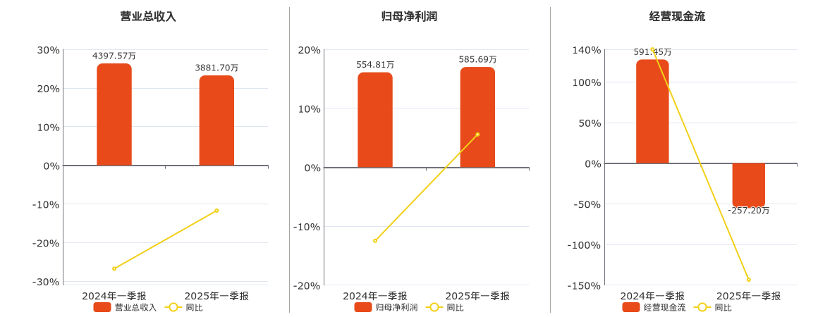 亿能电力(837046.BJ)：2025年一季报净利润为585.69万元