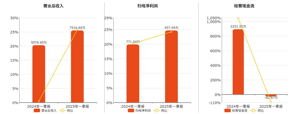 趣睡科技(301336.SZ)：2025年一季报净利润为957.94万元