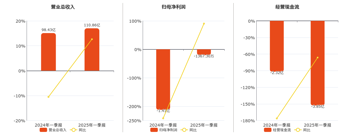 汇鸿集团(600981.SH)：2025年一季报净利润为-1367.30万元，同比亏损缩小
