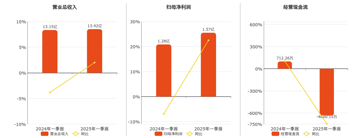 上海环境(601200.SH)：2025年一季报净利润为1.57亿元、同比较去年同期上涨23.52%