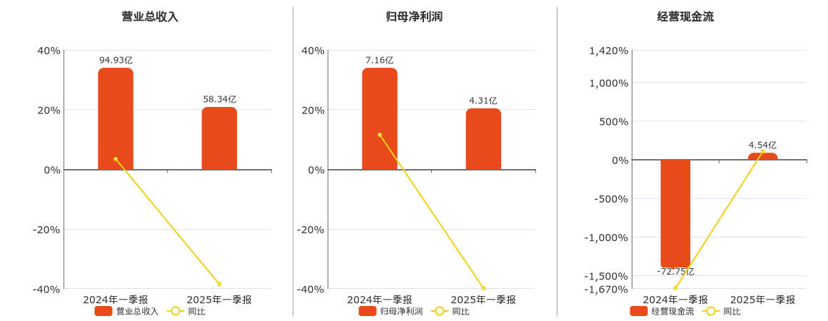 中航沈飞(600760.SH)：2025年一季报净利润为4.31亿元、同比较去年同期下降39.87%