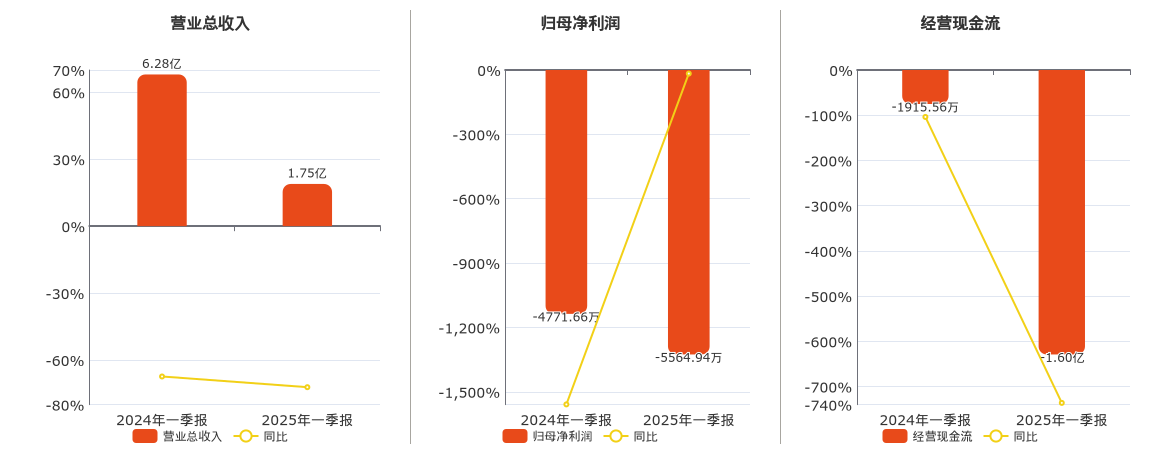 华扬联众(603825.SH)：2025年一季报净利润为-5564.94万元，同比亏损放大