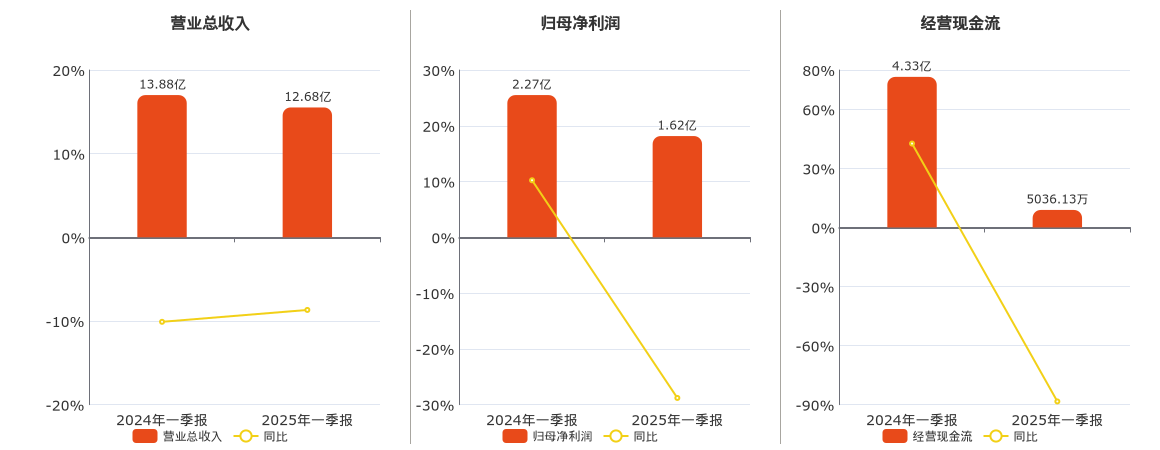 苏盐井神(603299.SH)：2025年一季报净利润为1.62亿元、同比较去年同期下降28.80%