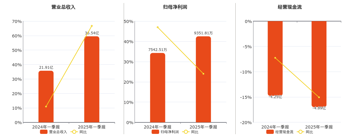 广东宏大(002683.SZ)：2025年一季报净利润为9351.81万元、同比较去年同期上涨23.99%
