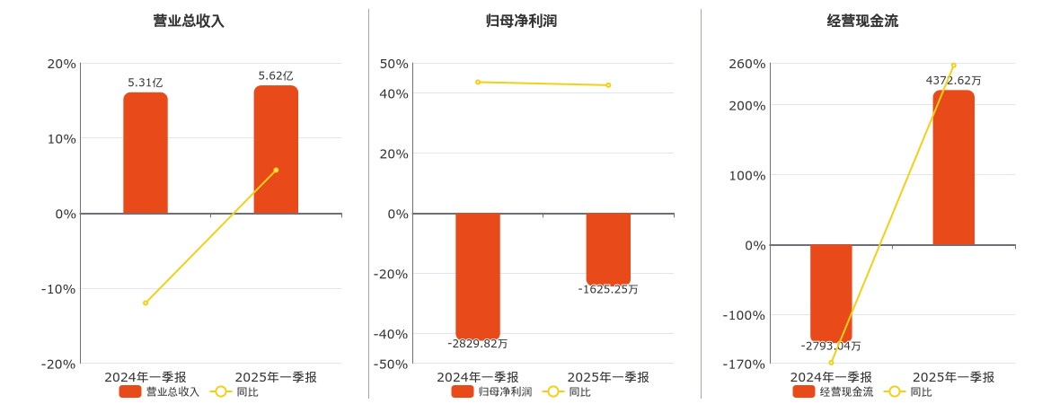 银宝山新(002786.SZ)：2025年一季报净利润为-1625.25万元，同比亏损缩小