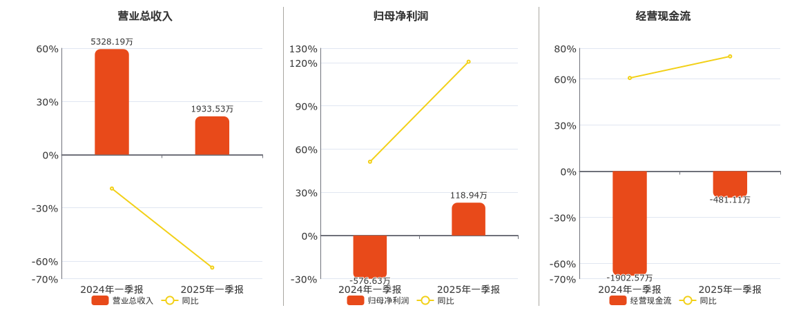 卓锦股份(688701.SH)：2025年一季报净利润为118.94万元