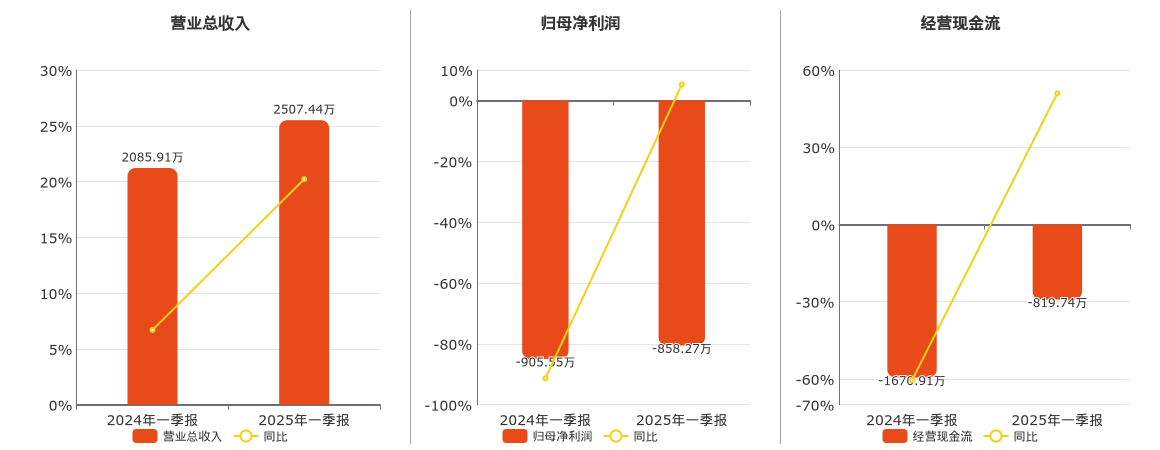 辰光医疗(430300.BJ)：2025年一季报净利润为-858.27万元