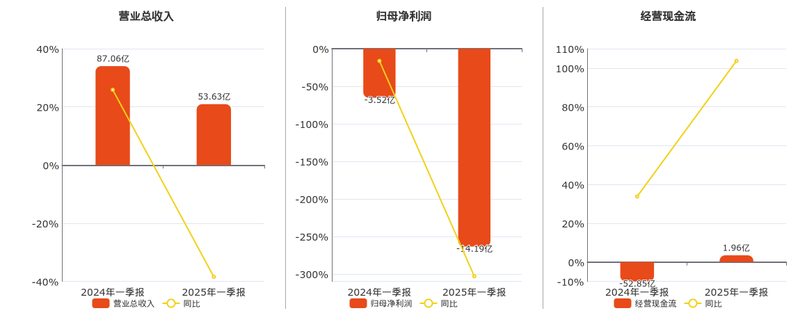 华侨城A(000069.SZ)：2025年一季报净利润为-14.19亿元，同比亏损扩大