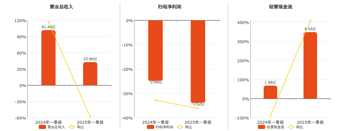 金融街(000402.SZ)：2025年一季报净利润为-3.82亿元，同比亏损扩大