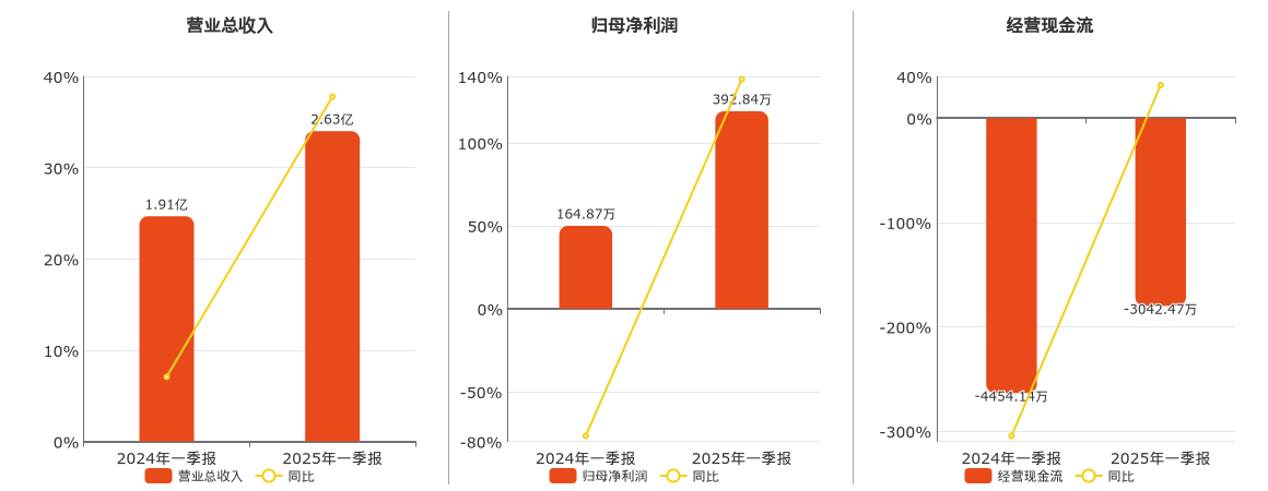 德艺文创(300640.SZ)：2025年一季报净利润为392.84万元