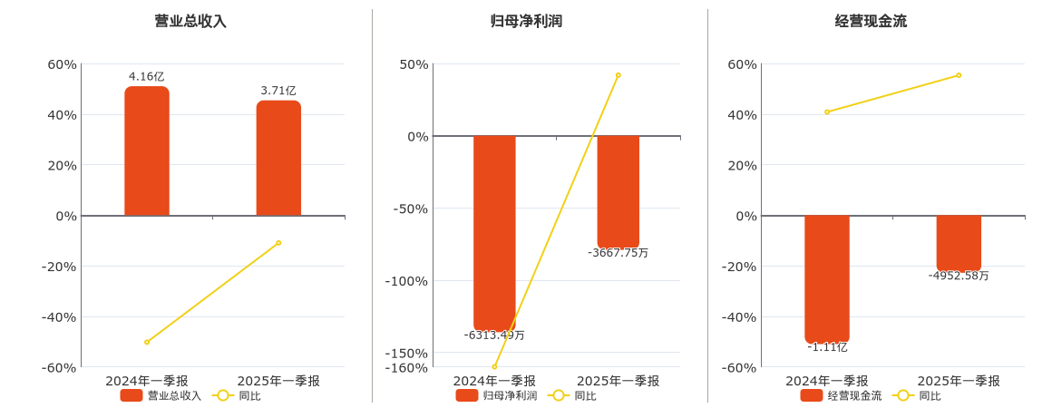 新金路(000510.SZ)：2025年一季报净利润为-3667.75万元