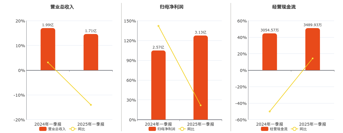 盐田港(000088.SZ)：2025年一季报净利润为3.13亿元、同比较去年同期上涨21.63%