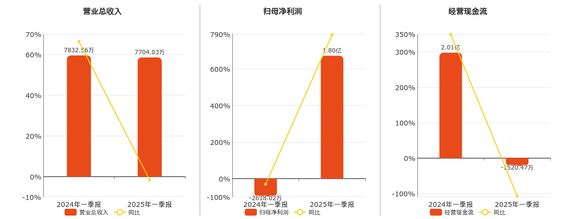 渝开发(000514.SZ)：2025年一季报净利润为1.80亿元，同比扭亏为盈