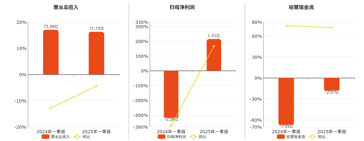 安道麦A(000553.SZ)：2025年一季报净利润为1.51亿元，同比扭亏为盈