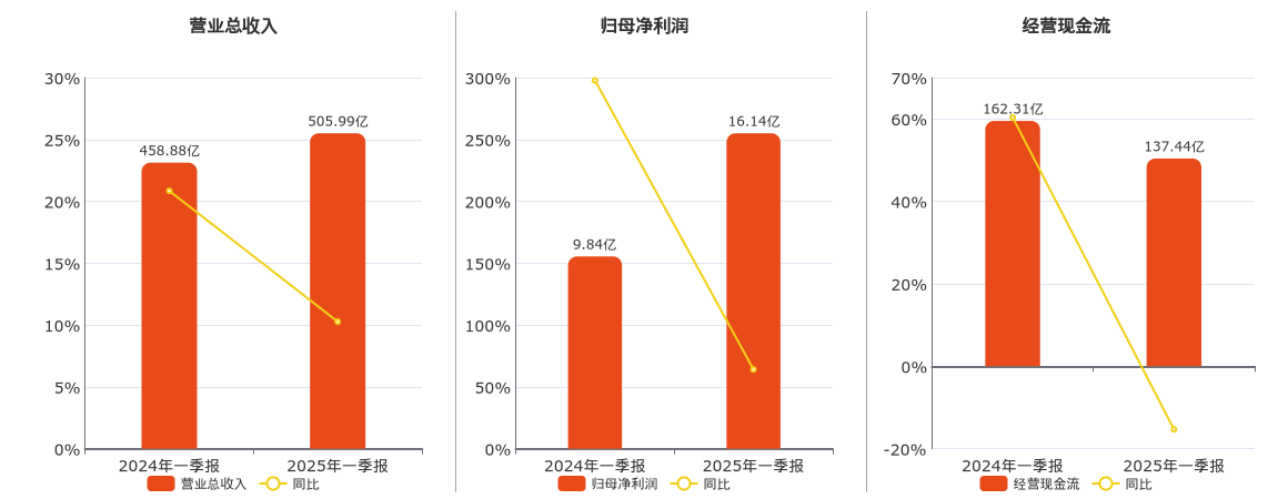 京东方A(000725.SZ)：2025年一季报净利润为16.14亿元、同比较去年同期上涨64.06%
