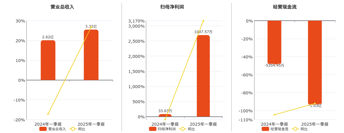 海洋王(002724.SZ)：2025年一季报净利润为1097.57万元