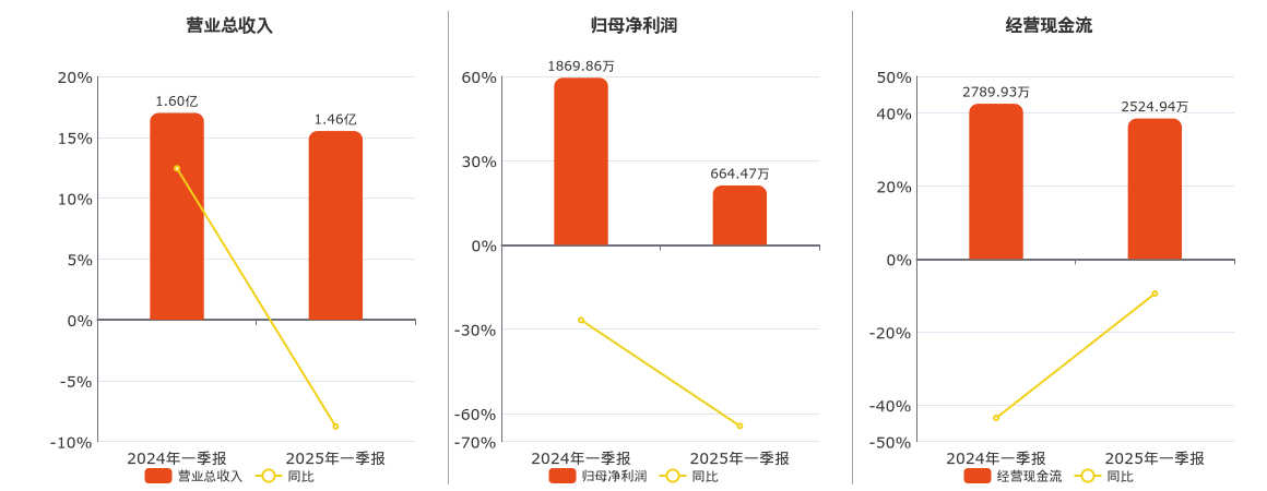 桂发祥(002820.SZ)：2025年一季报净利润为664.47万元、同比较去年同期下降64.46%