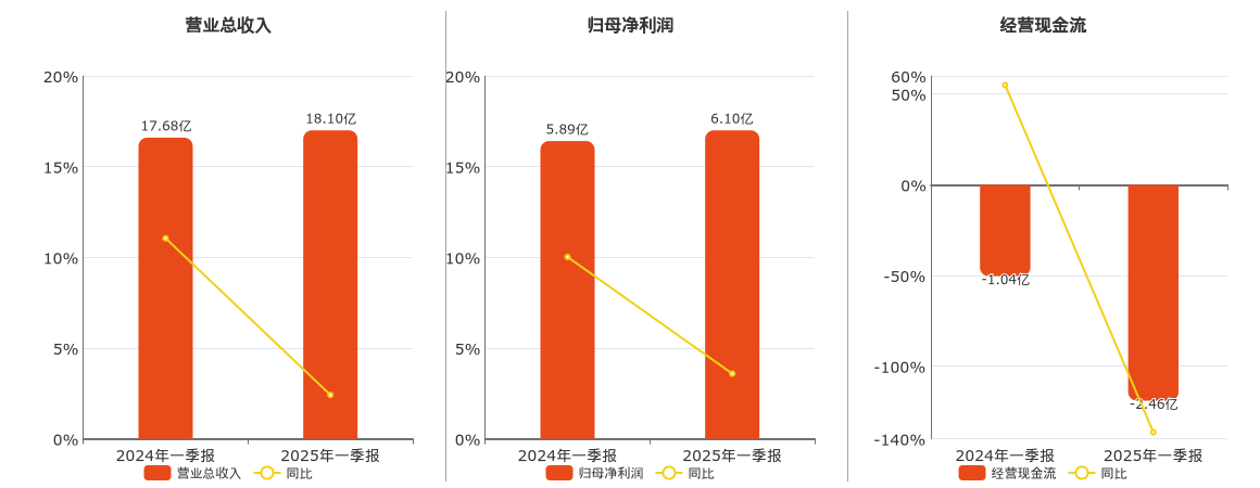 口子窖(603589.SH)：2025年一季报净利润为6.10亿元
