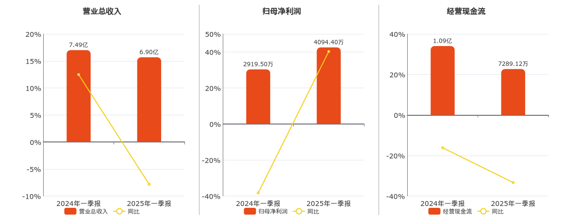歌力思(603808.SH)：2025年一季报净利润为4094.40万元