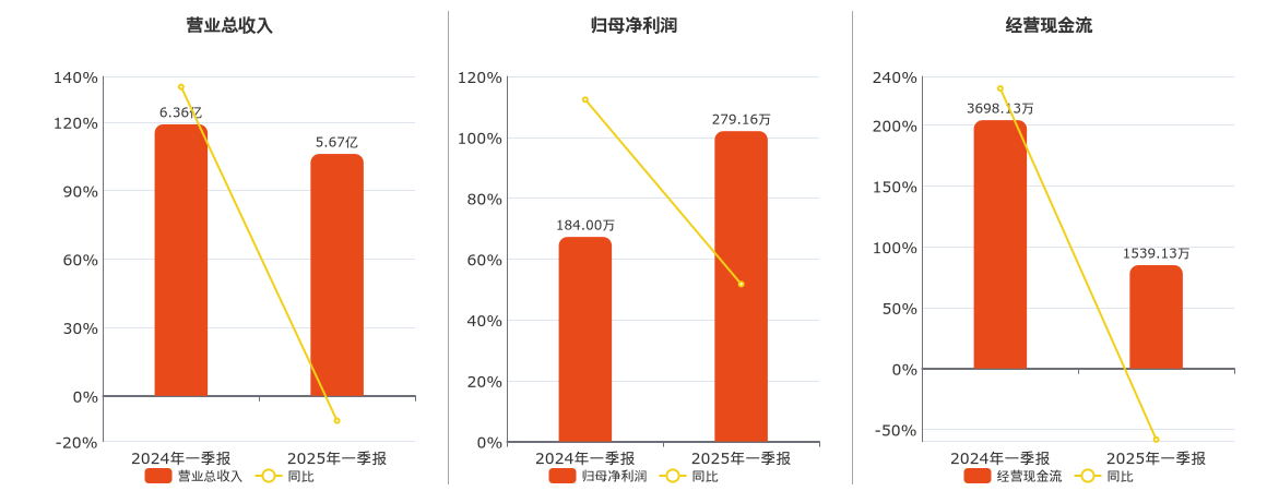 英飞特(300582.SZ)：2025年一季报净利润为279.16万元