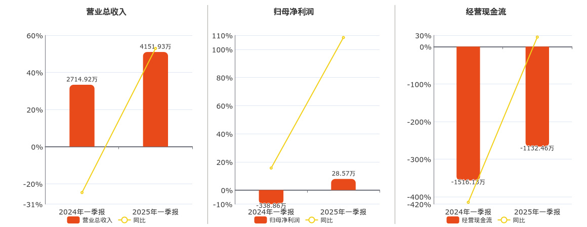 联翔股份(603272.SH)：2025年一季报净利润为28.57万元