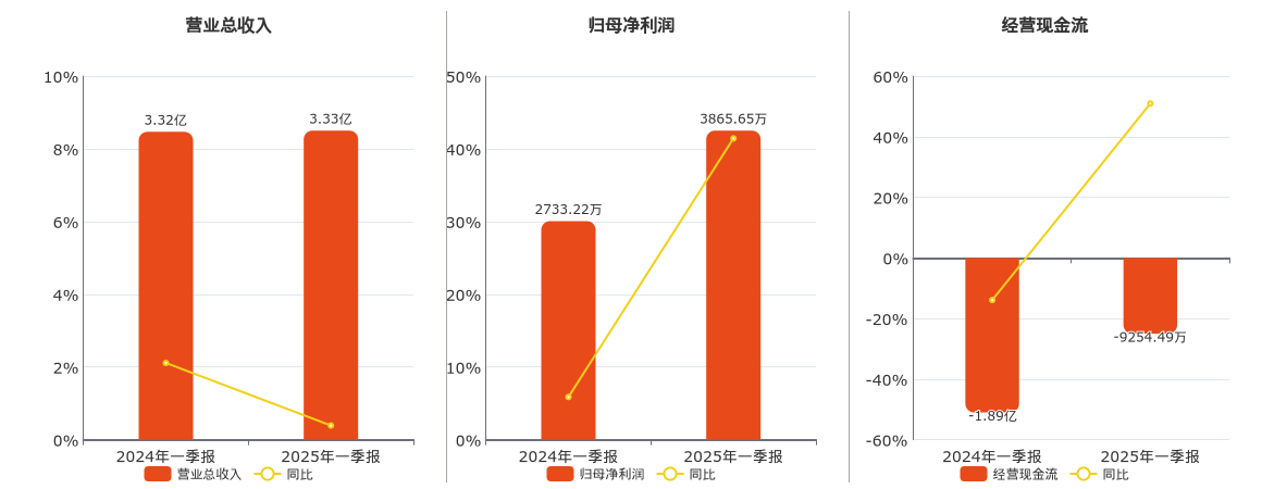 新华网(603888.SH)：2025年一季报净利润为3865.65万元、同比较去年同期上涨41.43%
