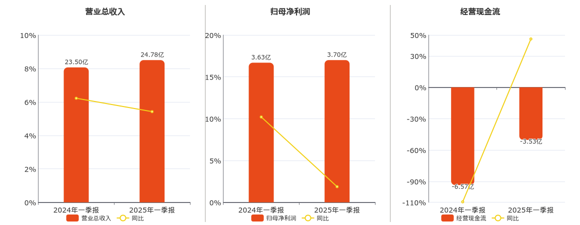 联影医疗(688271.SH)：2025年一季报净利润为3.70亿元